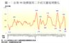 圖一：全港50指標屋苑二手成交量每周變化