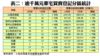 表二：逾千萬元豪宅買賣登記分區統計