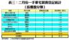 表三：二月份一手豪宅買賣登記統計 ﹙按樓盤分類﹚