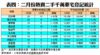 表四：二月份熱賣二手千萬豪宅登記統計