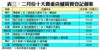 表三：二月份十大貴重店舖買賣登記個案