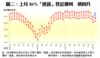 圖二：上月86%「摸貨」登記獲利  稍回升