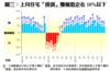 圖三：上月住宅「摸貨」賺幅低企在10%以下