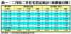表一：二月份二手住宅登記統計（按價值分類）