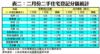 表二：二月份二手住宅登記分區統計
