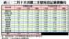 表三：二月十大活躍二手屋苑登記量價變化