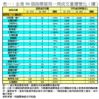 表一：全港50個指標屋苑一周成交量價變化（續）