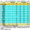 表一：全港50個指標屋苑一周成交量價變化（續）