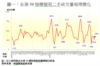 圖一：全港50指標屋苑二手成交量每周變化