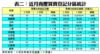 表二：近月商廈買賣登記分區統計