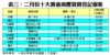 表三：二月份十大貴重商廈買賣登記個案