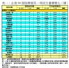 表一：全港50個指標屋苑一周成交量價變化（續）