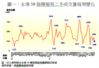 圖一：全港50指標屋苑二手成交量每周變化
