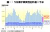 圖一：今月樓宇買賣登記料僅9千宗