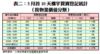 表二：3月首10天樓宇買賣登記統計（按物業價值分類）