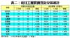 表二：近月工廈買賣登記分區統計