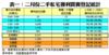 表一：二月份二手私宅獲利買賣登記統計