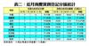 近月商廈買賣登記分區統計