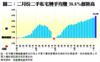 圖二：二月份二手私宅轉手均賺38.8%創新高