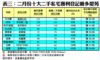 表三：二月份十大二手私宅獲利登記最多屋苑