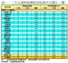 表一：二月全港50指標屋苑租務市況變化（續）