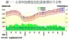 圖一：全港50指標屋苑租賃量價按月走勢
