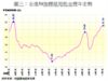 圖三：全港50指標屋苑租金歷年走勢