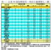 表一：全港50個指標屋苑一周成交量價變化（續）