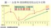 圖一：全港50個指標屋苑租金近年走勢