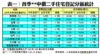 表一：首季**中價二手住宅登記分區統計