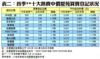 表二：首季**十大熱賣中價屋苑買賣登記狀況