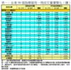 表一：全港50個指標屋苑一周成交量價變化（續）