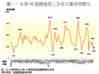 圖一：全港50指標屋苑二手成交量每周變化