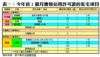 表一：今年首2個月獲發佔用許可證的私宅項目