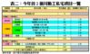 表二：今年首2個月動工私宅項目一覽