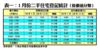 1月份二手住宅登記統計（按價值分類）