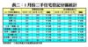 1月份二手住宅登記分區統計