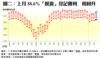圖二：上月88.6%「摸貨」登記獲利  稍回升