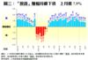 圖三：「摸貨」賺幅持續下滑  上月僅7.9%