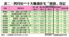 表二：四月份**十大賺錢住宅「摸貨」登記