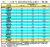 表一：全港50個指標屋苑租金變化一覽(續)