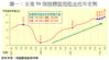 圖一：全港50個指標屋苑租金近年走勢