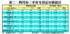 表二：四月份二手住宅登記分區統計