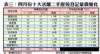 表三：四月份十大活躍二手屋苑登記量價變化