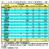 表一：全港50個指標屋苑一周成交量價變化（續）
