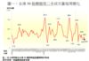 圖一：全港50指標屋苑二手成交量每周變化