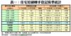 表一：住宅短線轉手登記按季統計