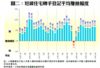 圖二：短線住宅轉手登記平均賺蝕幅度