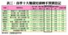 表三：首季十大賺錢短線轉手買賣登記
