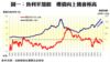 圖一：負利率加劇  樓價向上機會極高